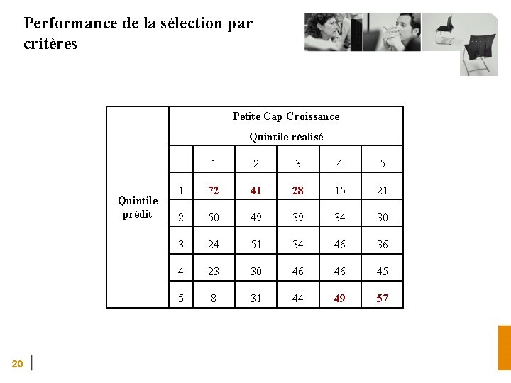 Performance de la sélection par critères Petite Cap Croissance Quintile réalisé Quintile prédit 20