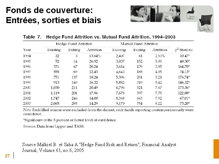 Fonds de couverture: Entrées, sorties et biais Source Malkiel B. et Saha A. ''Hedge