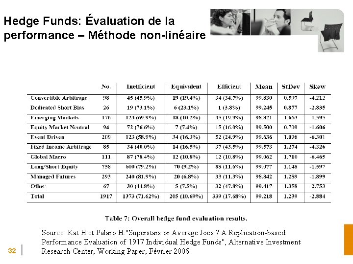 Hedge Funds: Évaluation de la performance – Méthode non-linéaire 32 Source Kat H. et