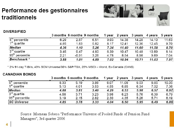 Performance des gestionnaires traditionnels Source Morneau Sobeco. ''Performance Universe of Pooled Funds of Pension