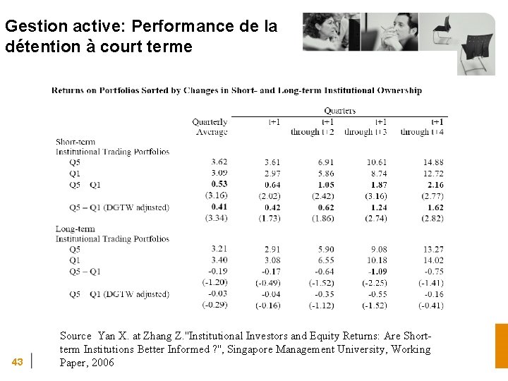 Gestion active: Performance de la détention à court terme 43 Source Yan X. at