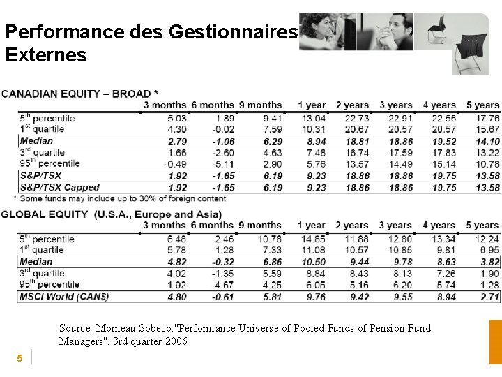 Performance des Gestionnaires Externes Source Morneau Sobeco. ''Performance Universe of Pooled Funds of Pension