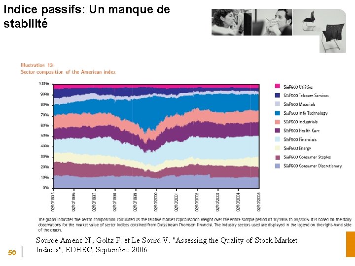 Indice passifs: Un manque de stabilité 50 Source Amenc N. , Goltz F. et