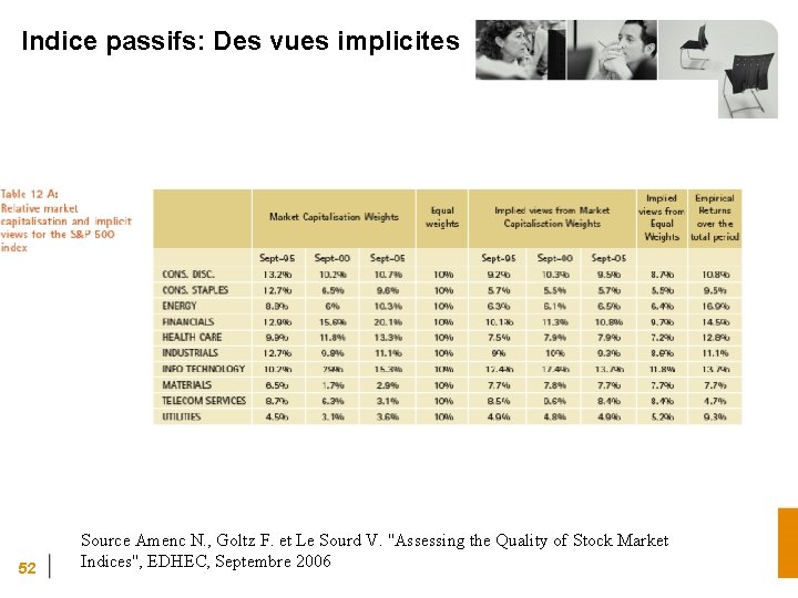 Indice passifs: Des vues implicites 52 Source Amenc N. , Goltz F. et Le