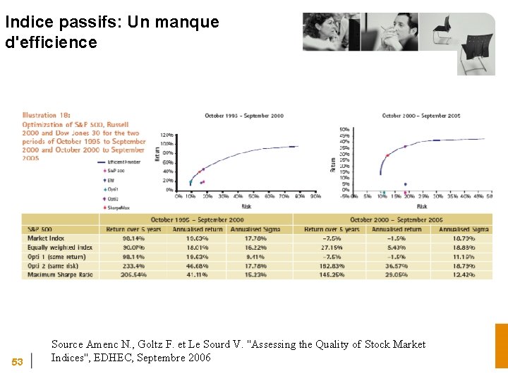 Indice passifs: Un manque d'efficience 53 Source Amenc N. , Goltz F. et Le