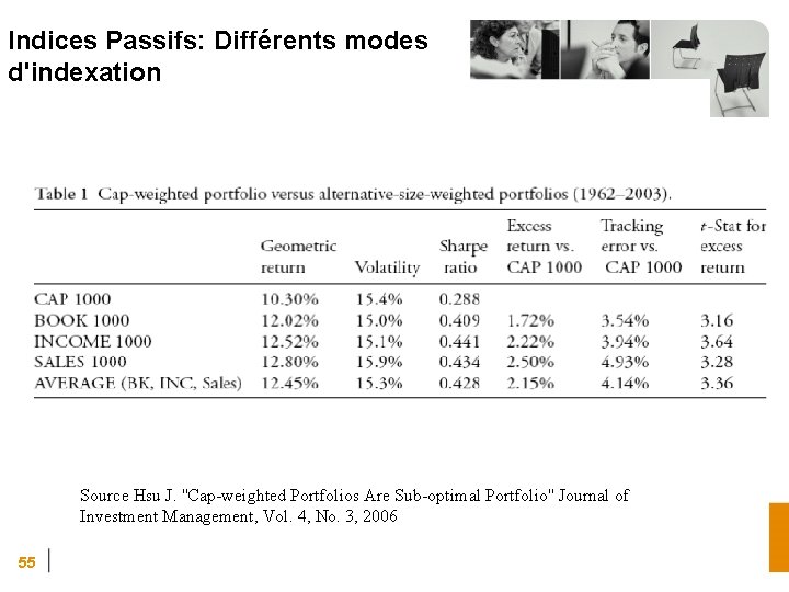 Indices Passifs: Différents modes d'indexation Source Hsu J. ''Cap-weighted Portfolios Are Sub-optimal Portfolio'' Journal