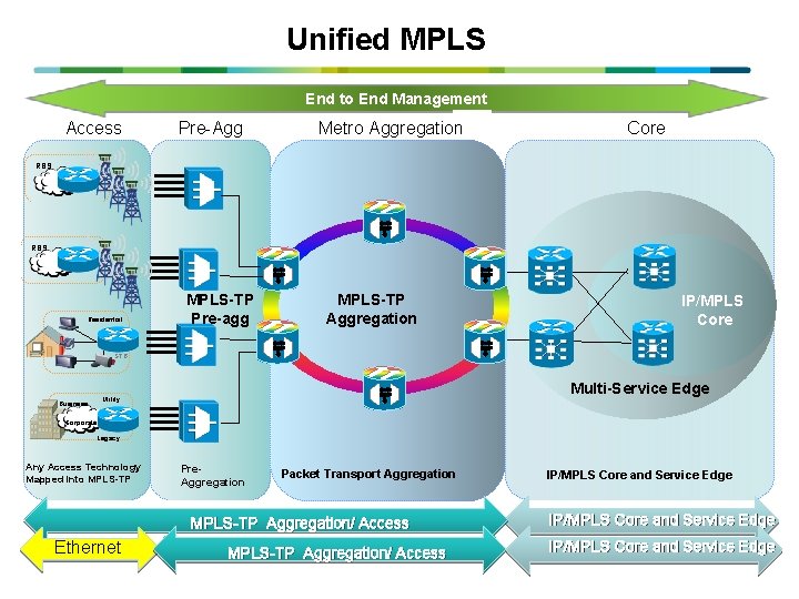 Unified MPLS End to End Management Access Pre-Agg Metro Aggregation Core RBS Residential MPLS-TP Unified MPLS End to End Management Access Pre-Agg Metro Aggregation Core RBS Residential MPLS-TP