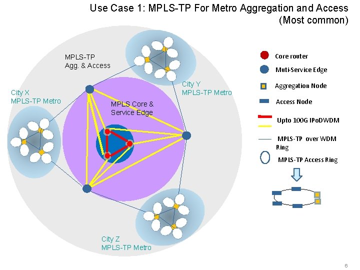 Use Case 1: MPLS-TP For Metro Aggregation and Access (Most common) Core router MPLS-TP