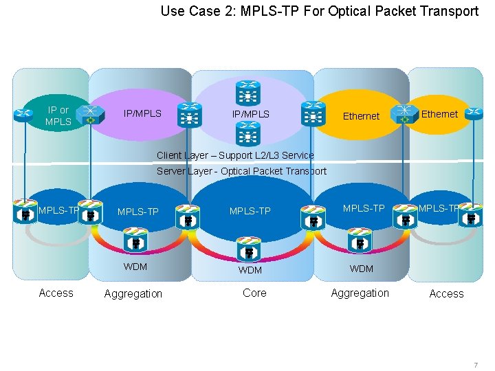 Use Case 2: MPLS-TP For Optical Packet Transport IP or MPLS IP/MPLS Ethernet MPLS-TP