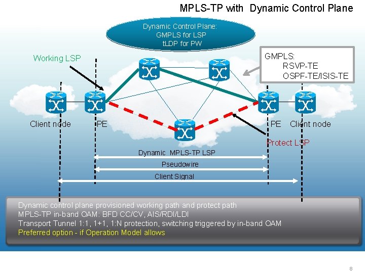 MPLS-TP with Dynamic Control Plane: GMPLS for LSP t. LDP for PW GMPLS: RSVP-TE