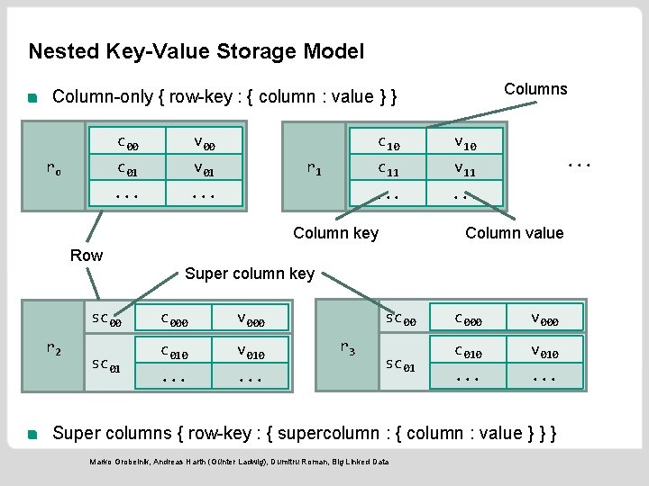 Nested Key-Value Storage Model Columns Column-only { row-key : { column : value }