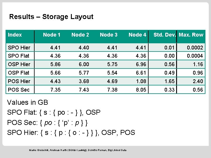 Results – Storage Layout Index Node 1 Node 2 Node 3 Node 4 SPO