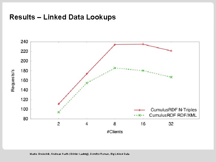 Results – Linked Data Lookups Marko Grobelnik, Andreas Harth (Günter Ladwig), Dumitru Roman, Big