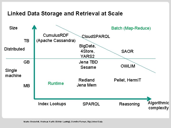 Linked Data Storage and Retrieval at Scale Size Batch (Map-Reduce) TB Cumulus. RDF (Apache