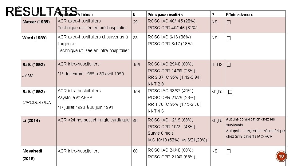  Population à l’étude N Principaux résultats Mateer (1985) ACR extra-hospitaliers 291 ROSC IAC