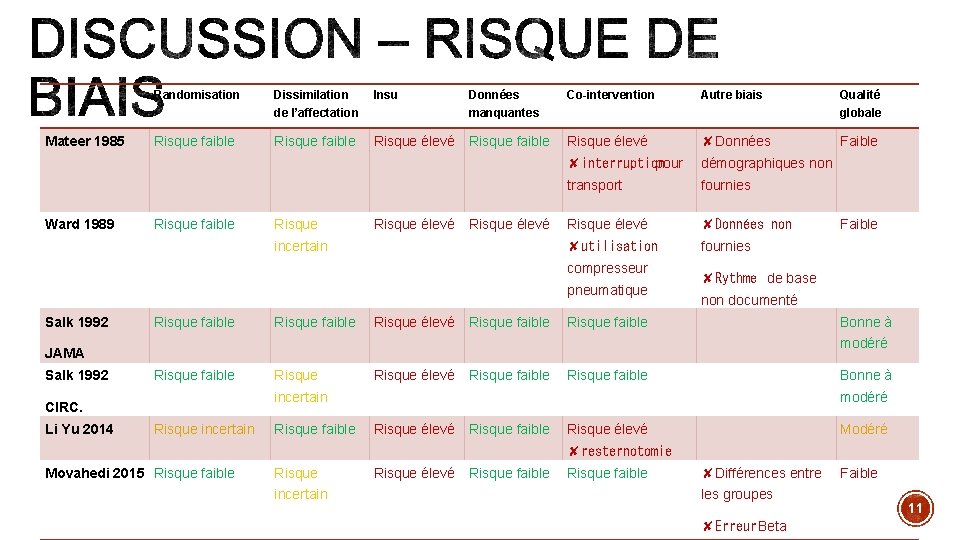  Randomisation Dissimilation Insu de l’affectation Mateer 1985 Ward 1989 Risque faible Risque Données