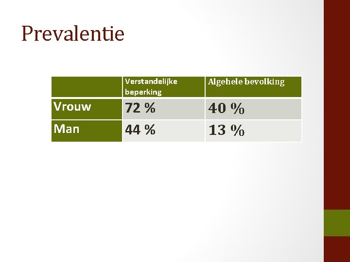 Prevalentie Verstandelijke beperking Algehele bevolking Vrouw 72 % 44 % 40 % 13 %