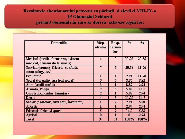 Rezultatele chestionarului petrecut cu părinții și elevii cl. VIII-IX-a IP Gimnaziul Schineni privind domeniile