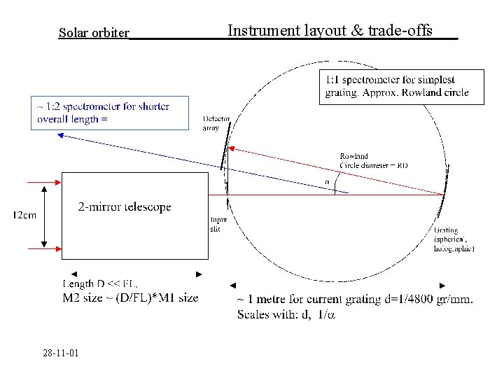 Instrument layout & trade-offs Solar orbiter________________________ 28 -11 -01 