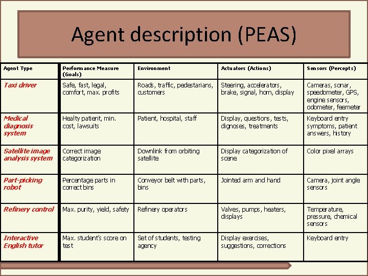 Agent description (PEAS) Agent Type Performance Measure (Goals) Environment Actuators (Actions) Sensors (Percepts) Taxi