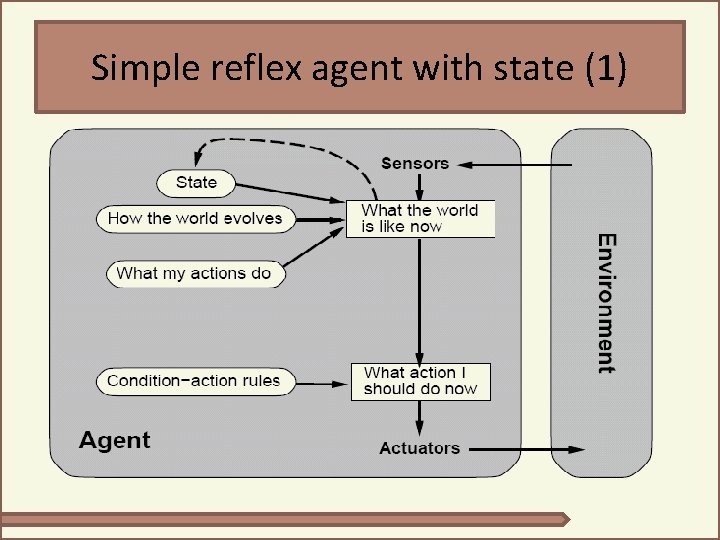 Simple reflex agent with state (1) 