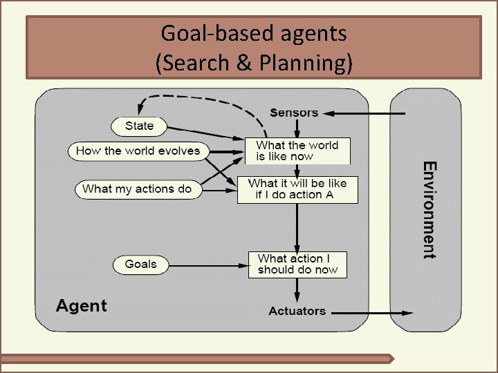 Goal-based agents (Search & Planning) 