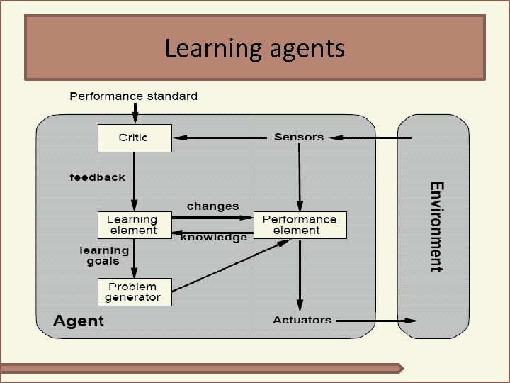 Learning agents Learning agents