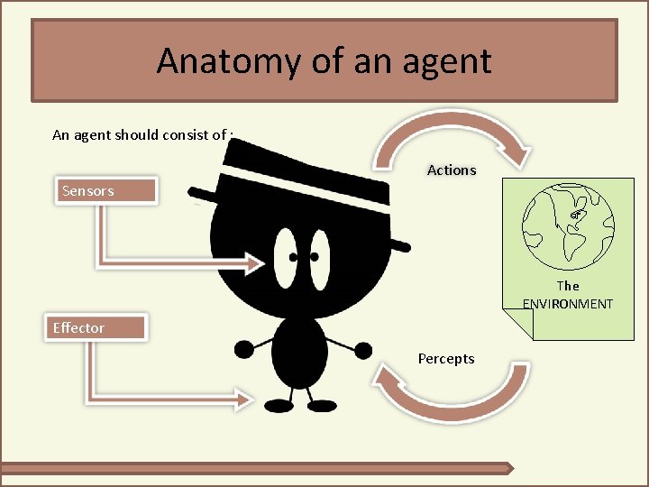 Anatomy of an agent An agent should consist of : Actions Sensors The ENVIRONMENT