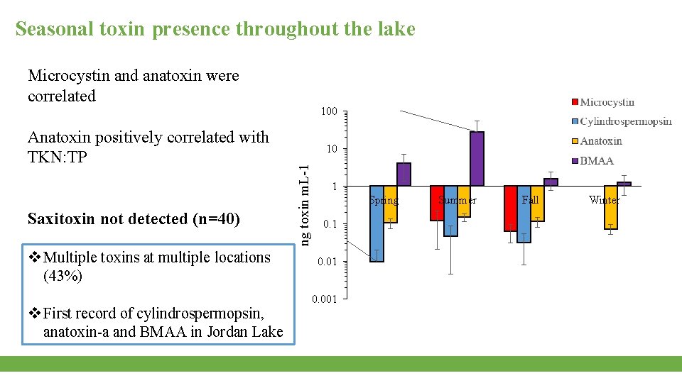 Anatoxin positively correlated with TKN: TP Saxitoxin not detected (n=40) ng toxin m. L-1