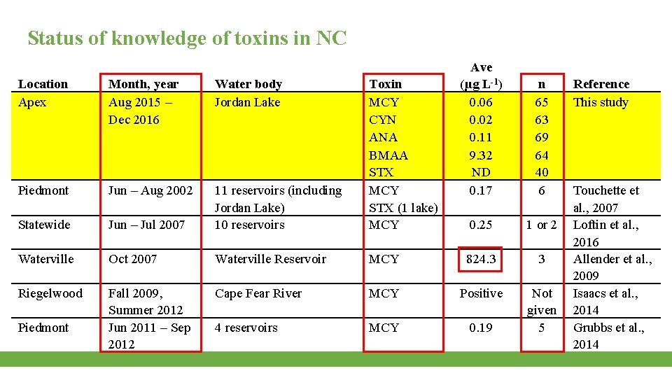 Status of knowledge of toxins in NC Ave (µg L-1) 0. 06 0. 02