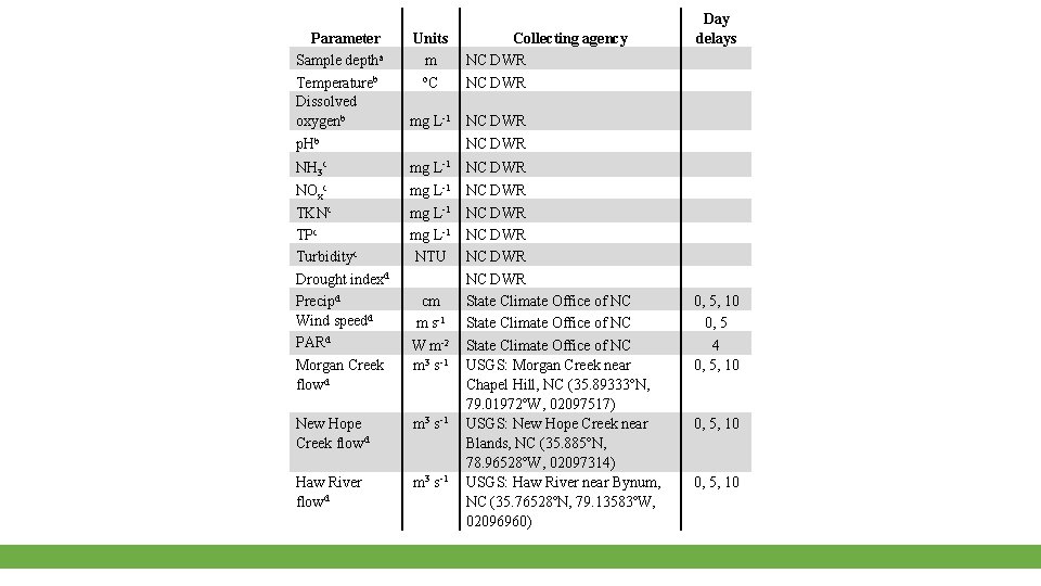 Units m o. C Collecting agency NC DWR Day delays Parameter Sample deptha Temperatureb