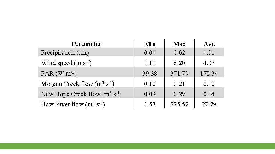 Parameter Precipitation (cm) Min 0. 00 Max 0. 02 Ave 0. 01 Wind speed