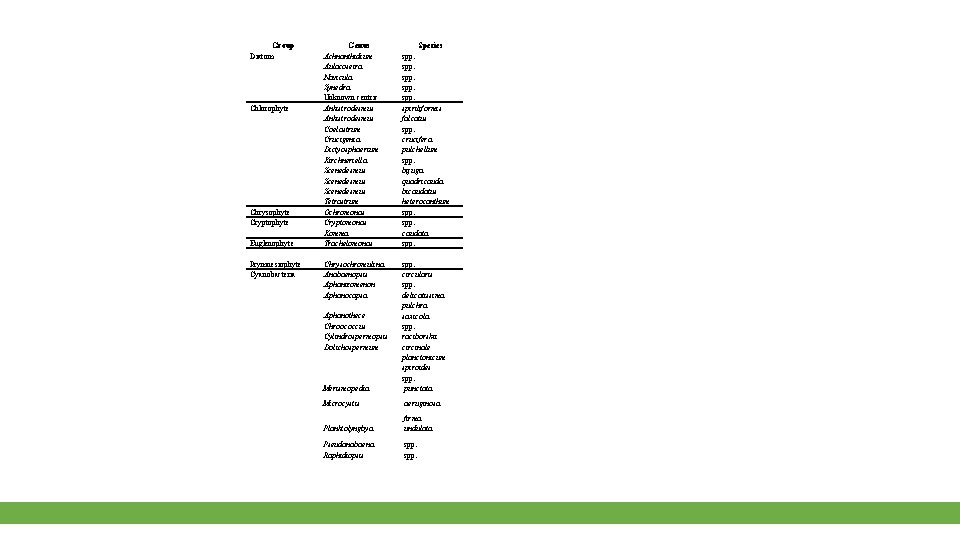 Group Diatom Chlorophyte Chrysophyte Cryptophyte Euglenophyte Prymnesiophyte Cyanobacteria Genus Achnanthidium Aulacoseira Navicula Synedra Unknown