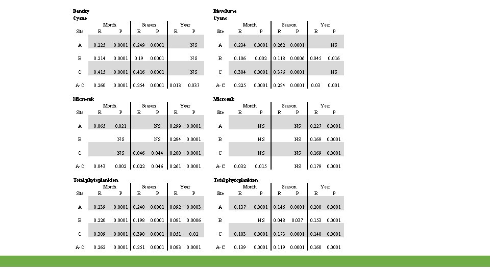 Density Cyano Month Season P Site R P R A 0. 225 0. 0001
