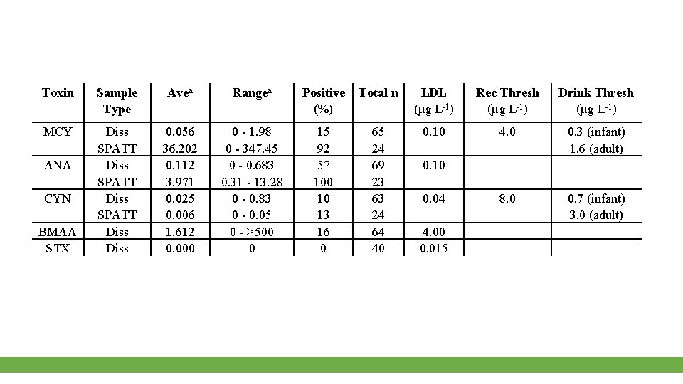 Toxin Sample Type Avea Rangea MCY ANA CYN BMAA STX Diss SPATT Diss 0.