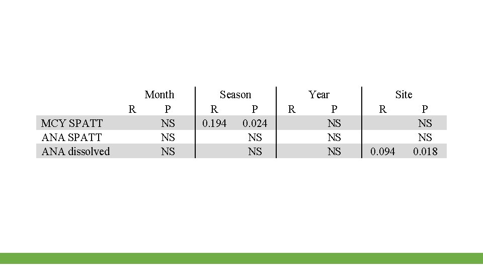 MCY SPATT ANA dissolved Month R P NS NS Season R 0. 194 P