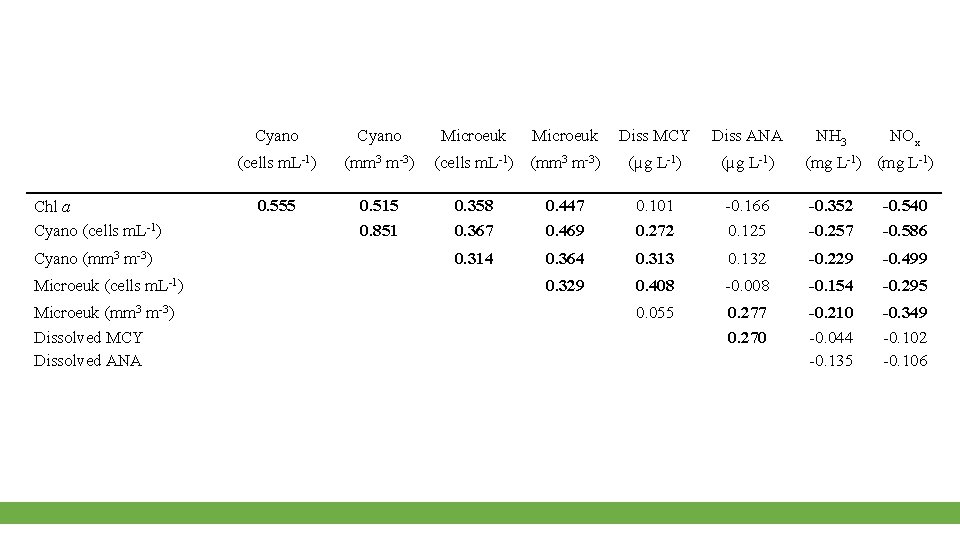 Cyano (cells m. L-1) (mm 3 m-3) Chl a Cyano (cells m. L-1) 0.