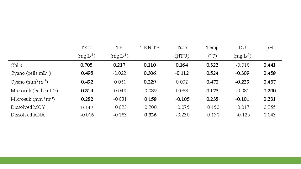 TKN TP Turb Temp DO p. H Chl a Cyano (cells m. L-1) (mg
