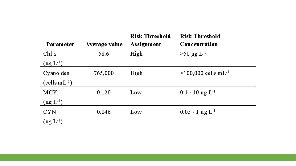 Parameter Chl a (µg L-1) Average value 58. 6 Cyano den 765, 000 (cells