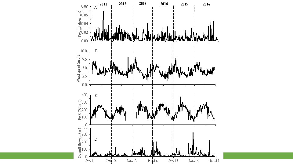 Precipitation (cm) 0. 08 A 2011 2013 2012 2014 2015 2016 0. 04 0.