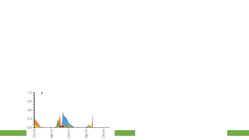 0. 0 Oct-16 Apr-16 Oct-15 Apr-15 Oct-14 1. 2 F 0. 9 0. 6