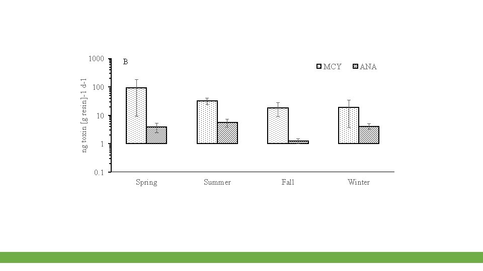 ng toxin [g resin]-1 d-1 1000 B MCY ANA 100 10 1 0. 1