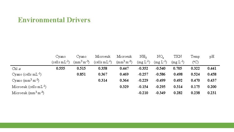 Environmental Drivers Chl a Cyano (cells m. L-1) (mm 3 m-3) Microeuk (cells m.