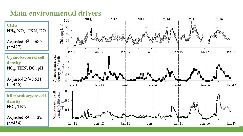 Main environmental drivers Microeukaryote cell density NOx, TKN Adjusted R 2=0. 132 (n=454) 2011