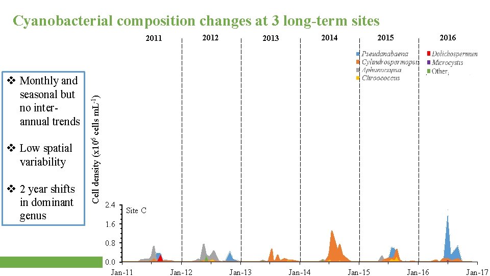 Cyanobacterial composition changes at 3 long-term sites 2012 v Monthly and seasonal but no