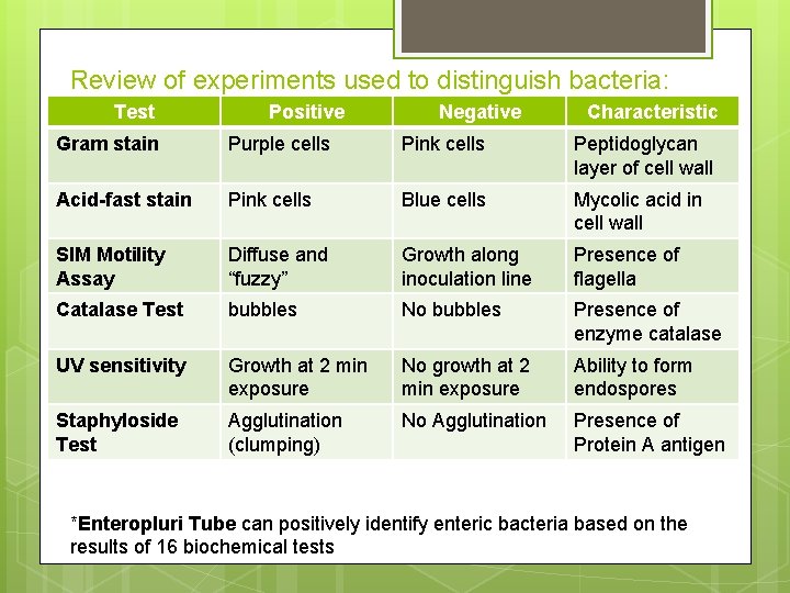 Review of experiments used to distinguish bacteria: Test Positive Negative Characteristic Gram stain Purple
