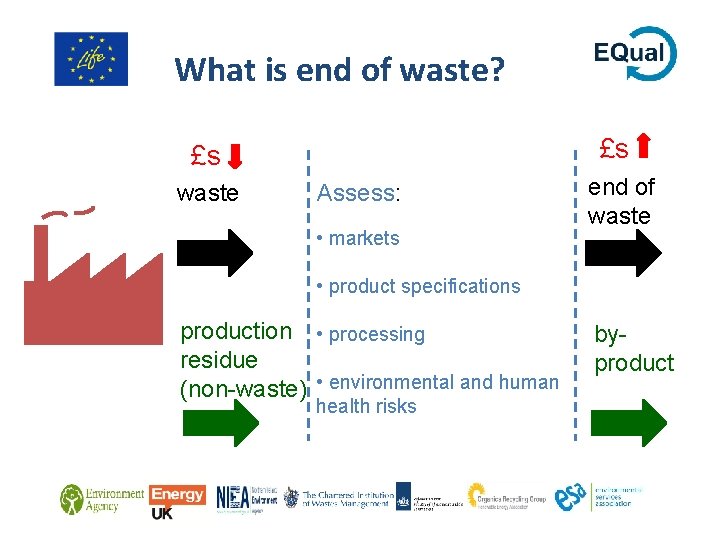 What is end of waste? £s £s waste Assess: • markets end of waste