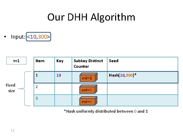 Our DHH Algorithm • Input: <10, 300> τ=1 Fixed size Item Key 1 10