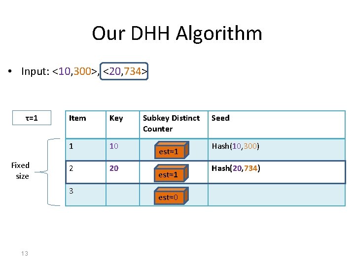 Our DHH Algorithm • Input: <10, 300>, <20, 734> τ=1 Fixed size Item Key