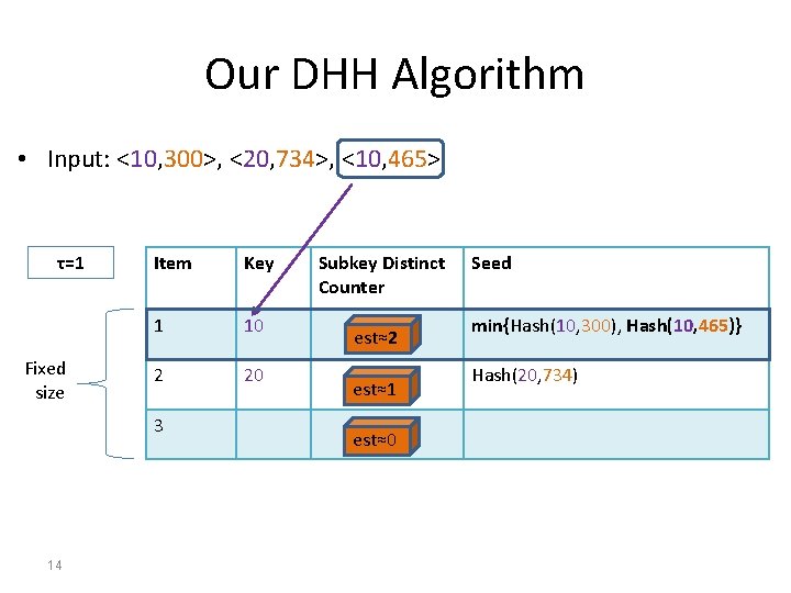 Our DHH Algorithm • Input: <10, 300>, <20, 734>, <10, 465> τ=1 Fixed size